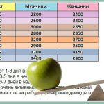 Сколько калорий нужно есть в день для мужчин и женщин